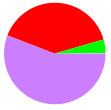 UK Elections Graph by Seats 2