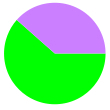 UK Elections Graph by Votes 3